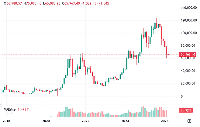 /지난해 10월 12만6000달러로 정점을 찍었던 비트코인 가격이 심리적 마지노선인 7만 달러를 내준 뒤 6만5963달러(빨간 점선)까지 밀려나 최고가 대비 약 47% 급락하며 차트상 가파른 우하향 곡선을 그리고 있다. /코인마켓캡&nbsp;&nbsp;