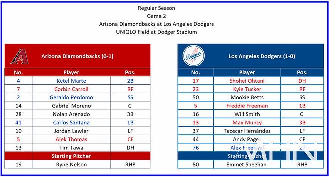 (다저스가 28일 MHN에 보내온 홈경기 선발 라인업 카드. 프리랜드의 이름도 보인다)