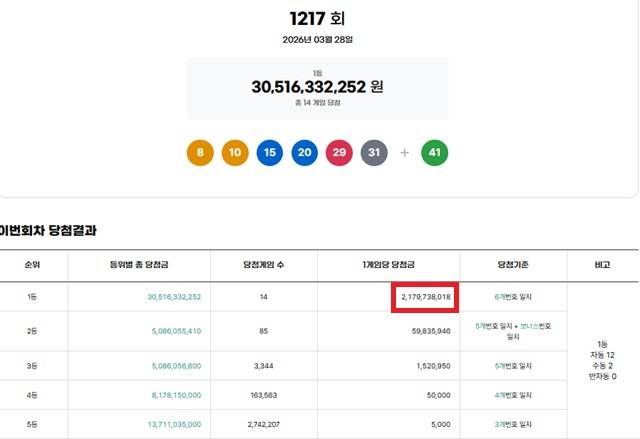** 로또 1217회 당첨번호 공개! 1등 14명, 21억 대박의 주인공은 '자동'이었다?
**