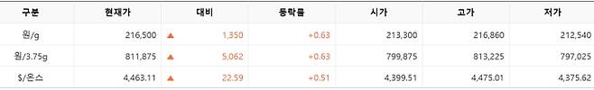 한국거래소(KRX) 금시장 국내 금값, 국제 금값 bnt, 한국거래소 금시세(금값) +0.632% 상승