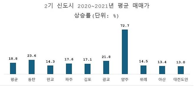 자료 : 부동산R114