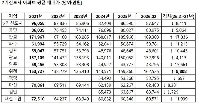 주: 평택과 검단은 26년 2월 대비 24년 격차.             자료 : 부동산R114