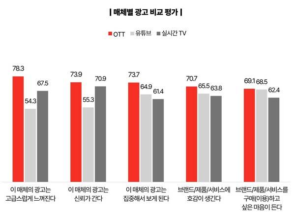 ▲나스미디어의 OTT, 실시간 방송, 유튜브 광고 만족도 조사 결과. 사진=나스미디어