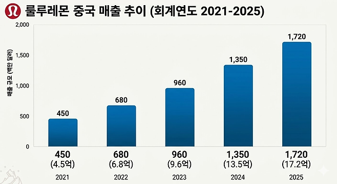 룰루레몬 중국 매출 추이