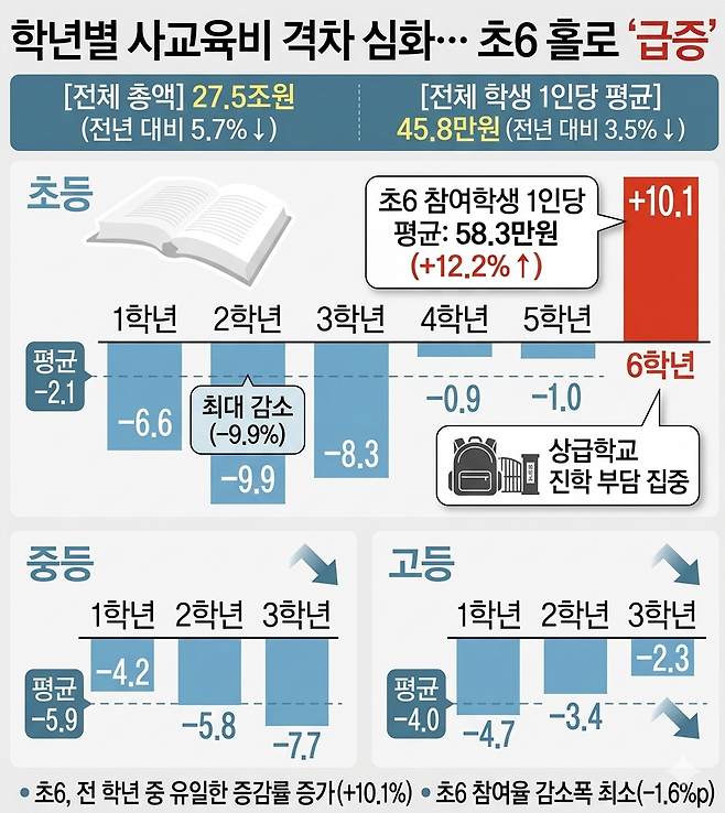 교육부의 ‘2025년 초·중·고 사교육비 조사 결과’에 따르면 초등학교 6학년의 1인당 월평균 사교육비는 전년 대비 10% 이상 증가했다. [자료=교육부]