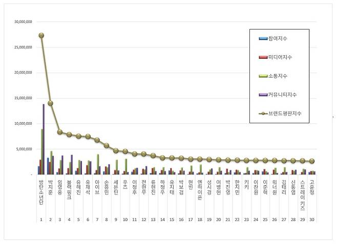 임영웅, 3월 스타 브랜드평판 톱3