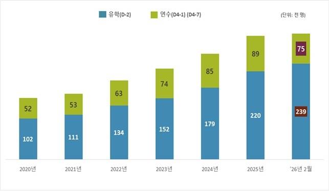 외국인 유학생 체류 현황 [법무부 출입국외국인정책본부 제공]