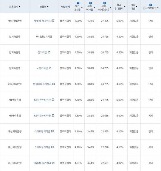 자료 = 금융감독원(10만원씩 12개월 적립 시)