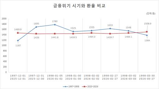 금융위기 시기와 환율 비교/한국은행