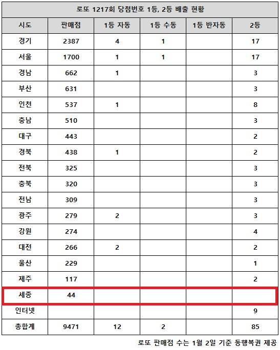 ** 로또 1217회 당첨번호 분석: 경기 지역 '자동 1등' 3회 연속 대박, 과연 우연일까요?
**