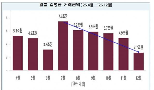 원화마켓 가상자산 거래소 일평귬 거래금액 (표=금융위)