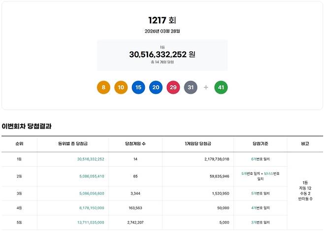 1217회 로또당첨번호조회, 로또1등당첨금, 로또1등당첨지역 동행복권, 1217회 로또1등당첨지역