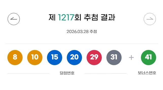 1217회 로또 당첨번호 '8, 10, 15, 20, 29, 31' 보너스 번호 '41'