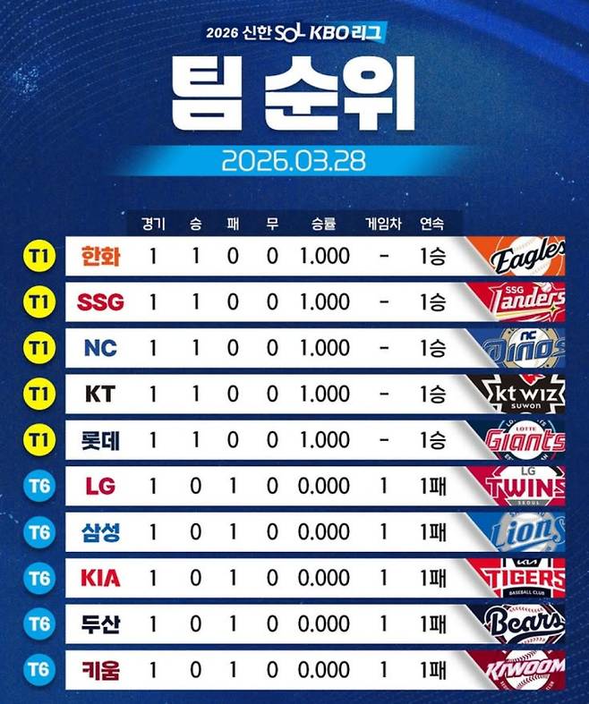 2026 프로야구 KBO 리그 개막전 팀 중간순위 결과… 한화·SSG 등 5개 팀 기분 좋은 첫 승 신고