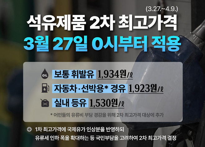 산업통상자원부가 공개한 2차 석유 최고가격. 보통 휘발유 1,934원, 경유 1,923원, 실내등유 1,530원으로 지난 27일부터 적용됐다.