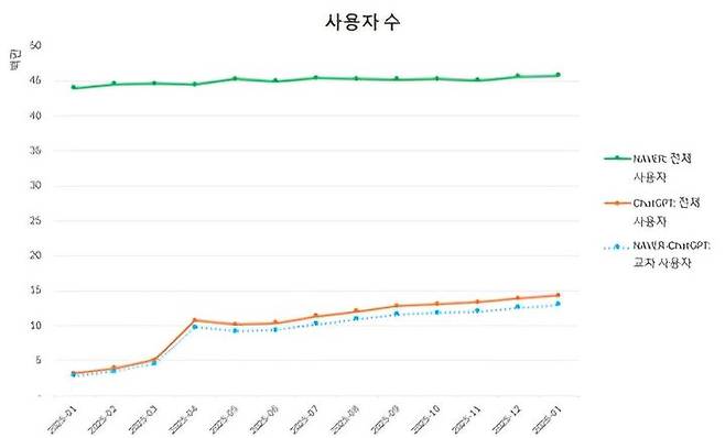 [서울=뉴시스] 생성형 AI 서비스의 가파른 확산에도 네이버 검색 서비스의 영향력은 그대로 유지되고 있으며, 검색과 AI를 결합한 전체 AI 검색 시장은 확장되고 있는 것으로 나타났다. 데이터 기업 아이지에이웍스 모바일인덱스에 따르면 올해 1월 네이버 사용자 수는 전년 대비 4% 증가했고 네이버와 챗GPT를 함께 사용하는 교차 이용자는 4.7배 급증했다. (자료=모바일인덱스 제공) 2026.03.29. photo@newsis.com *재판매 및 DB 금지