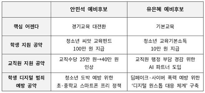 안민석 예비후보와 유은혜 예비후보가 서로 다른 공약을 내걸었다.