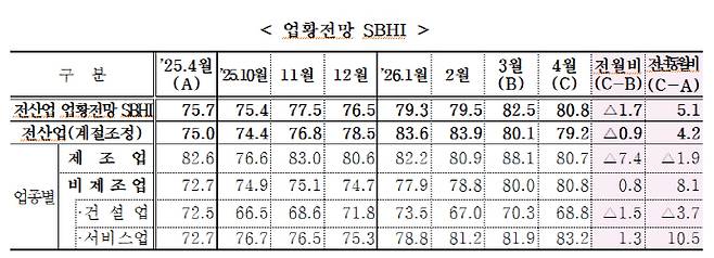 중기중앙회가 발표한 '2026년 4월 중소기업 경기전망조사'