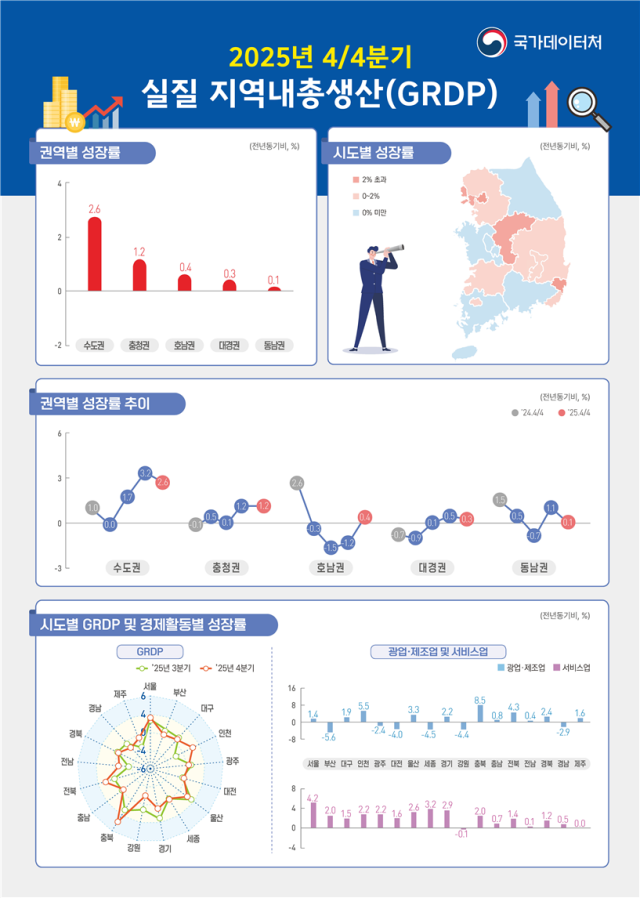 2025년 4/4분기 실질 지역내총생산. 2026.3.30. 국가데이터처 제공