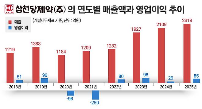 그래픽=정승아 디자이너