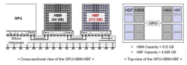 GPU-HBM-HBF 아키텍처의 단면도(왼쪽)와 상단 배치도(오른쪽).&nbsp;HBF 용량이 HBM의 8배에 달한다. [자료=카이스트 테라랩]