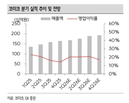 (SK증권)