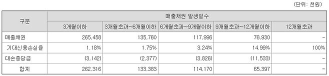 매출채권 발생일수에 따른 대손충당금 설정 현황./사진=금융감독원 전자공시시스템