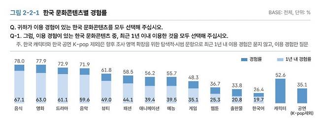 한국 문화콘텐츠별 경험률(2025)
