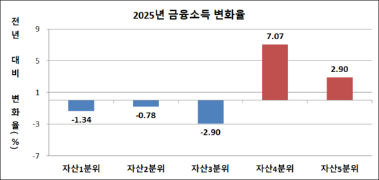 증시 호황 속 금융소득이 상위 계층에 집중되고 하위 계층은 감소하며 자산 격차가 확대되는 모습이다. 그래프는 전년 대비 2025년 금융소득 변화율. /파이터치연구원