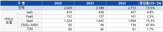 클라우드 서비스 부문별 공급기업 수 3개년 추이 (단위: 개). 과기정통부 제공