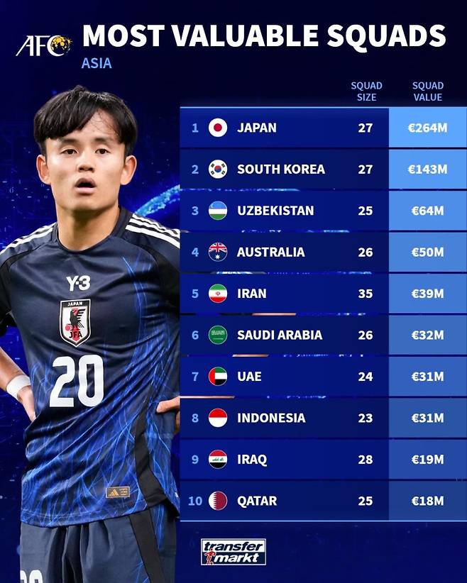 30일 트랜스퍼마르크트가 공개한 대륙별 시장 가치 톱10. 사진=트랜스퍼마르크트 SNS