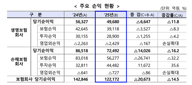 2025년 보험회사 경영실적 중 주요 손익 현황. 금융감독원 제공
