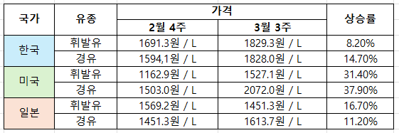 한미일 휘발유·경유 가격 비교