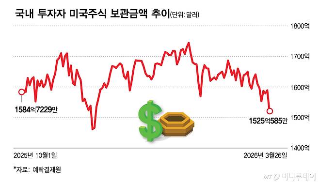 국내 투자자 미국주식 보관금액 추이/그래픽=김다나