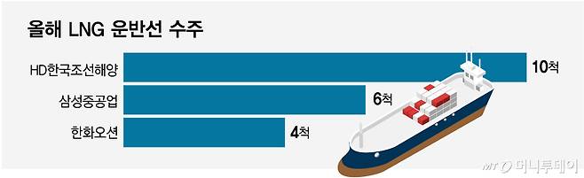 올해 LNG 운반선 수주/그래픽=임종철