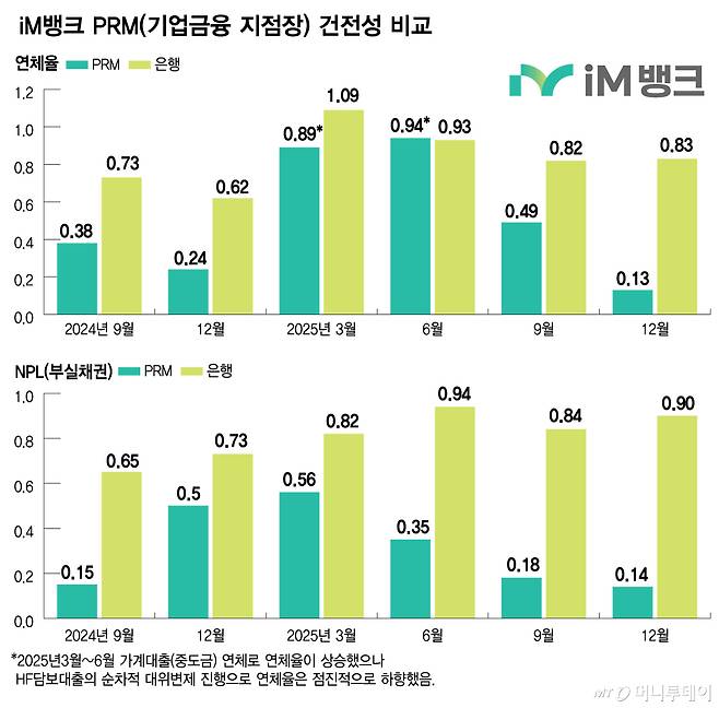 iM뱅크 PRM(기업금융 지점장) 건전성 비교/그래픽=김다나