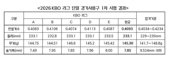 [서울=뉴시스] 한국야구위원회(KBO)가 2026 신한 쏠 KBO리그 단일 경기사용구(공인구)의 1차 수시검사 결과를 30일 발표했다. (사진=KBO 제공) 2026.03.30 *재판매 및 DB 금지
