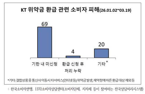 KT 위약금 환급 관련 소비자 피해 [한국소비자연맹 제공]