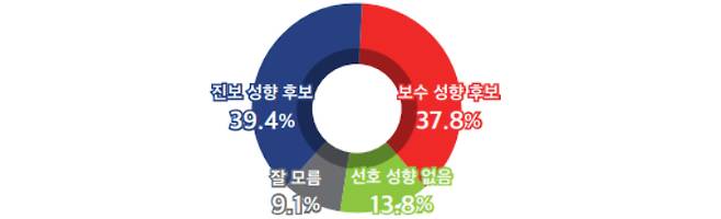 부산시교육감 이념 선호도. 미디어토마토 제공