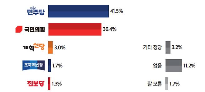 정당 지지도. 미디어토마토 제공