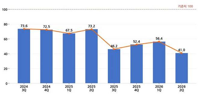 여수지역 석유화학연관 업종 기업경기전망 추이(BSI). 여수상의 제공