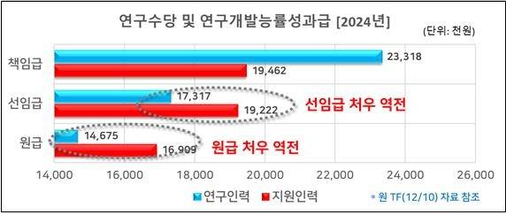 ETRI의 2024년 연구수당 및 연구개발능률성과급 합산 [ETRI 노조 제공. 재판매 및 DB 금지]
