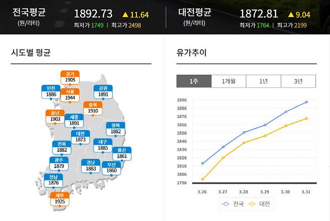 3월 31일 기준 전국 평균 휘발유 가격과 대전 평균 가격. (사진=한국석유공사 유가정보시스템)