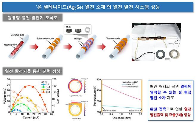 셀레나이드(Ag2Se) 열전 소재의 열전 발전 시스템 성능