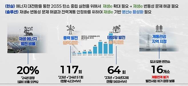 제주지역 재생에너지 비중과 전력망 현황.