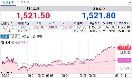 31일 오전 9시10분 현재 원달러 환율 흐름(체크)