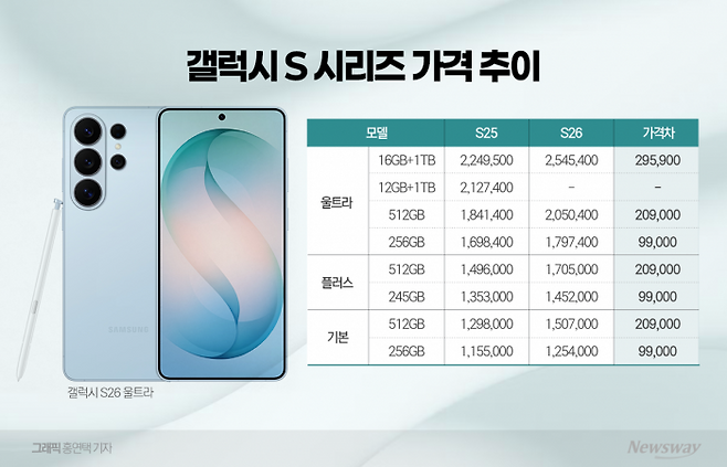갤럭시S 시리즈 가격 추이. 그래픽=홍연택 기자