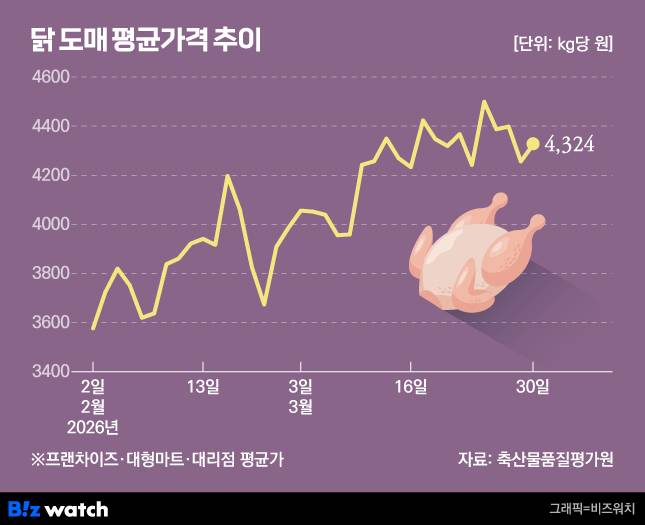 /그래픽=비즈워치