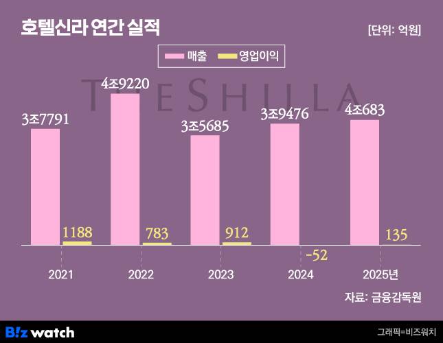 그래픽=비즈워치