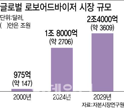 글로벌 로보어드바이저 시장 규모. (그래픽=이미나 기자)